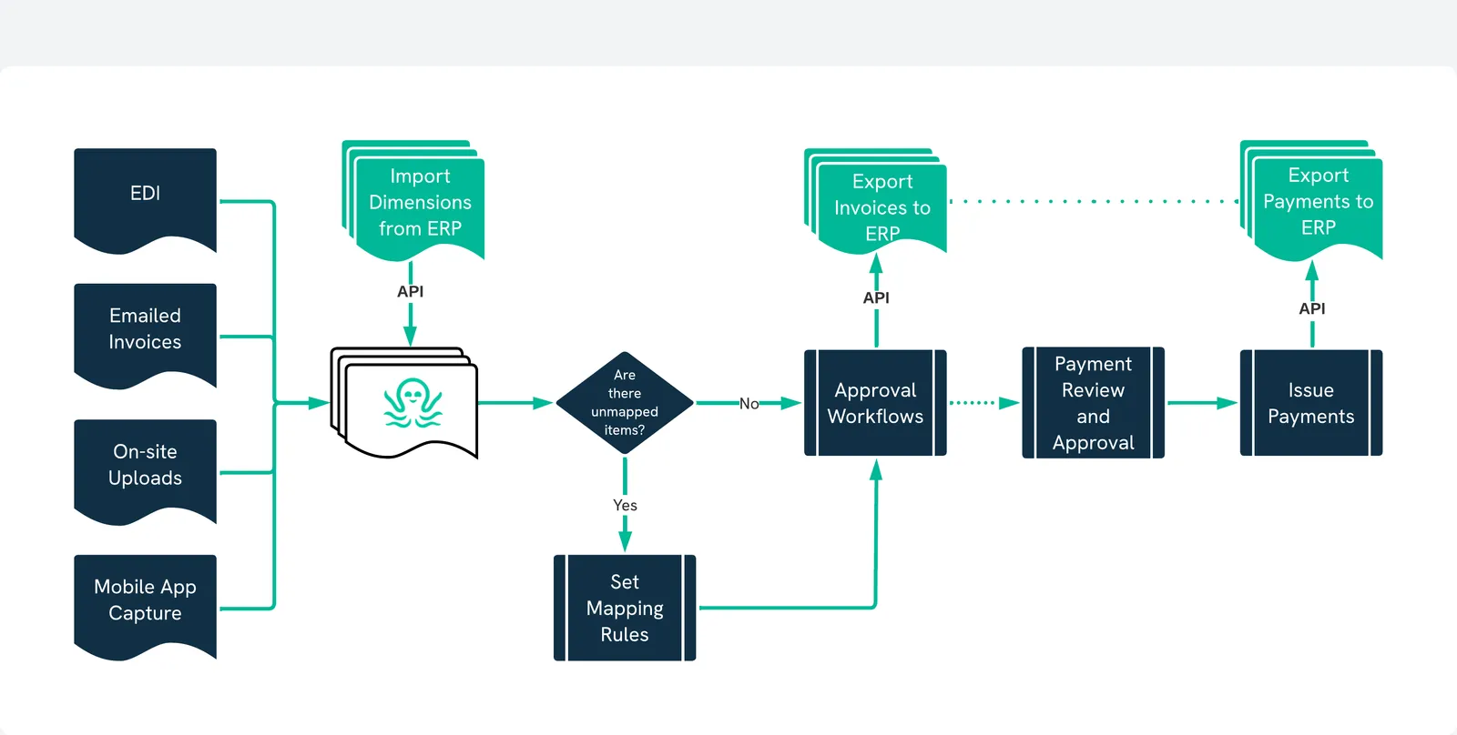 Ottimate Workflow